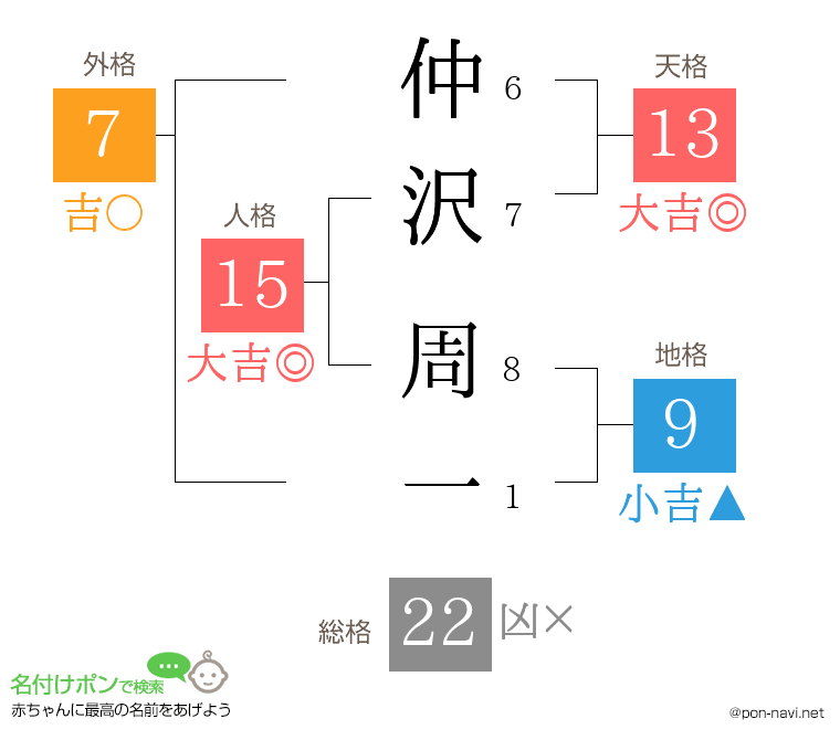 仲沢 周一さんの姓名判断結果