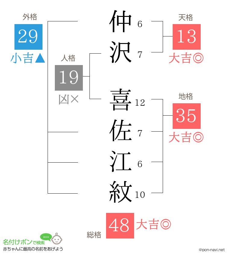 仲沢 喜佐江紋さんの姓名判断結果