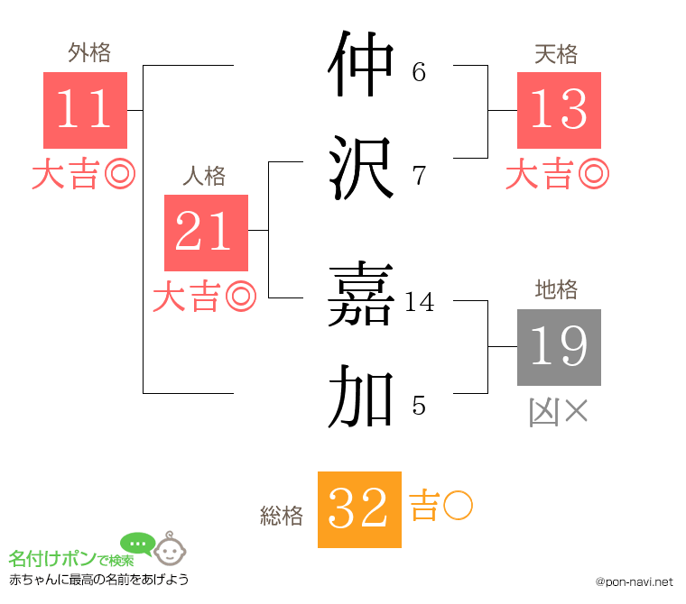 仲沢 嘉加さんの姓名判断結果