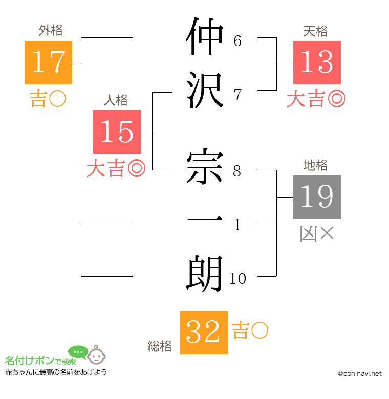 仲沢 宗一朗さんの姓名判断結果