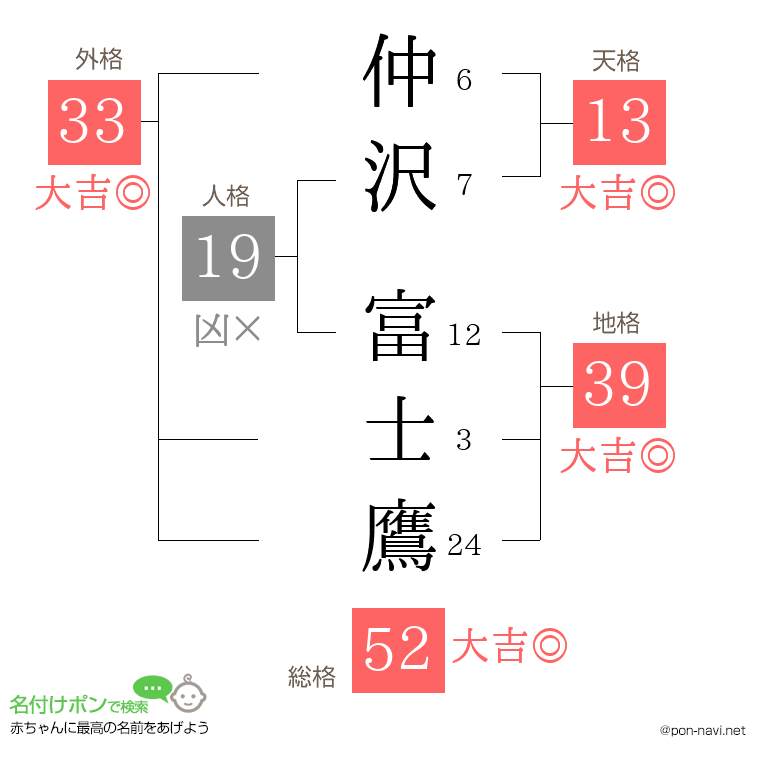 仲沢 富士鷹さんの姓名判断結果