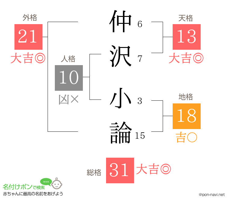 仲沢 小論さんの姓名判断結果