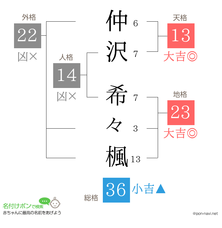 仲沢 希々楓さんの姓名判断結果