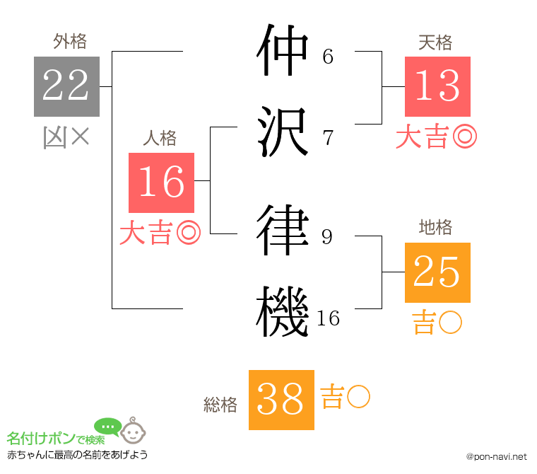 仲沢 律機さんの姓名判断結果