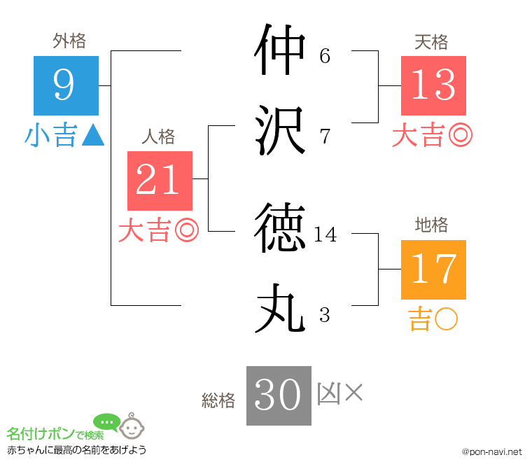 仲沢 徳丸さんの姓名判断結果