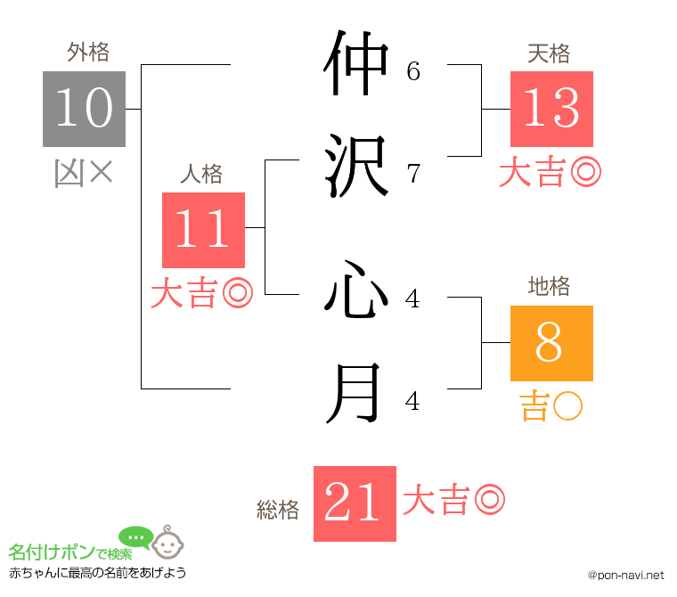 仲沢 心月さんの姓名判断結果