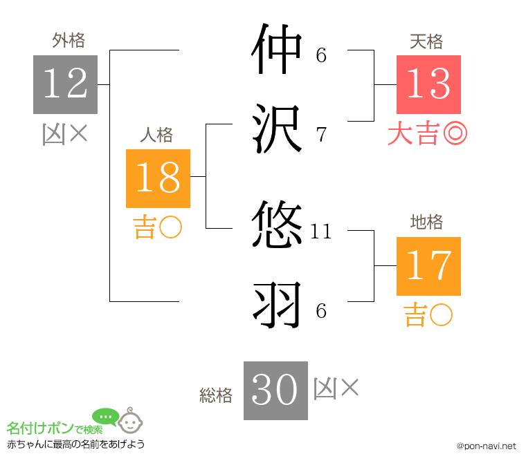 仲沢 悠羽さんの姓名判断結果