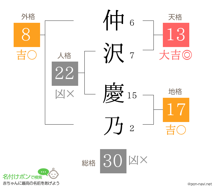 仲沢 慶乃さんの姓名判断結果