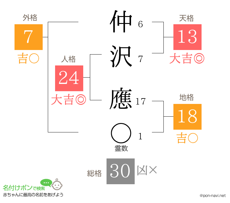 仲沢 應さんの姓名判断結果