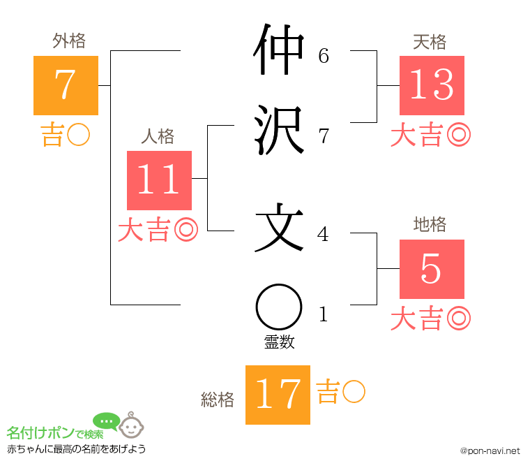 仲沢 文さんの姓名判断結果