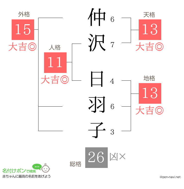 仲沢 日羽子さんの姓名判断結果