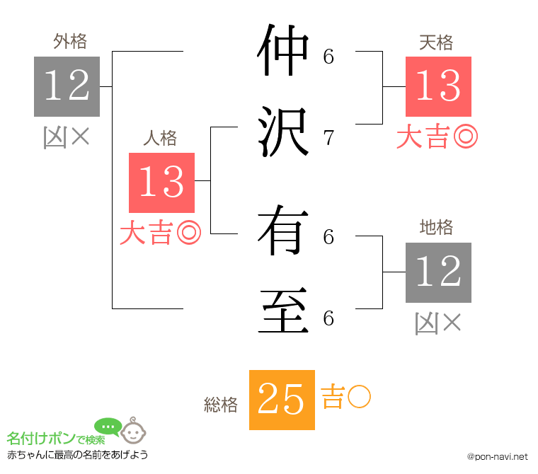 仲沢 有至さんの姓名判断結果