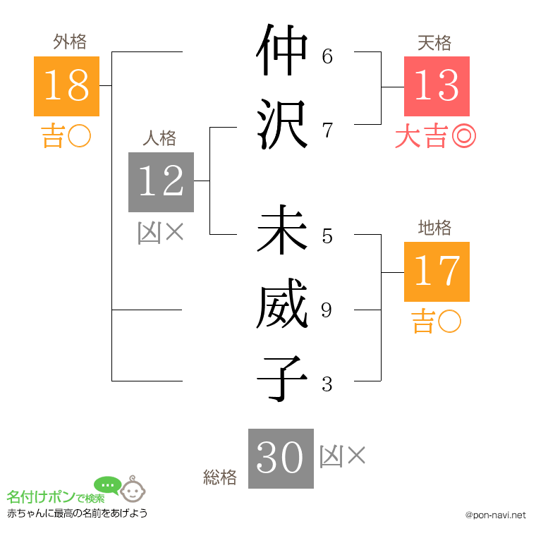 仲沢 未威子さんの姓名判断結果