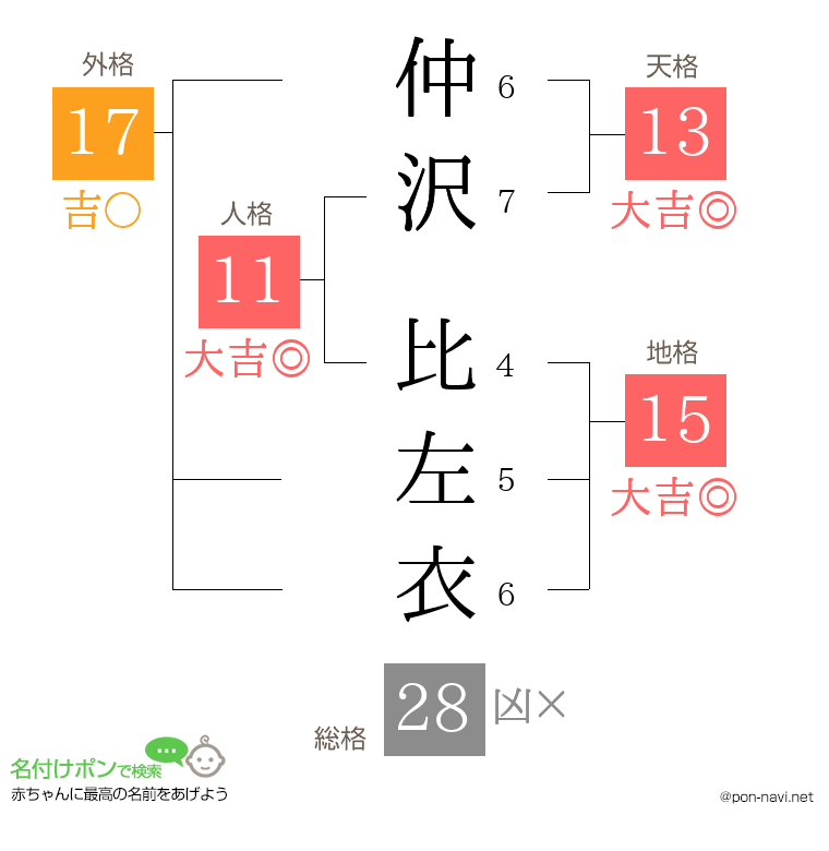 仲沢 比左衣さんの姓名判断結果