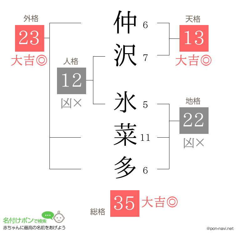 仲沢 氷菜多さんの姓名判断結果