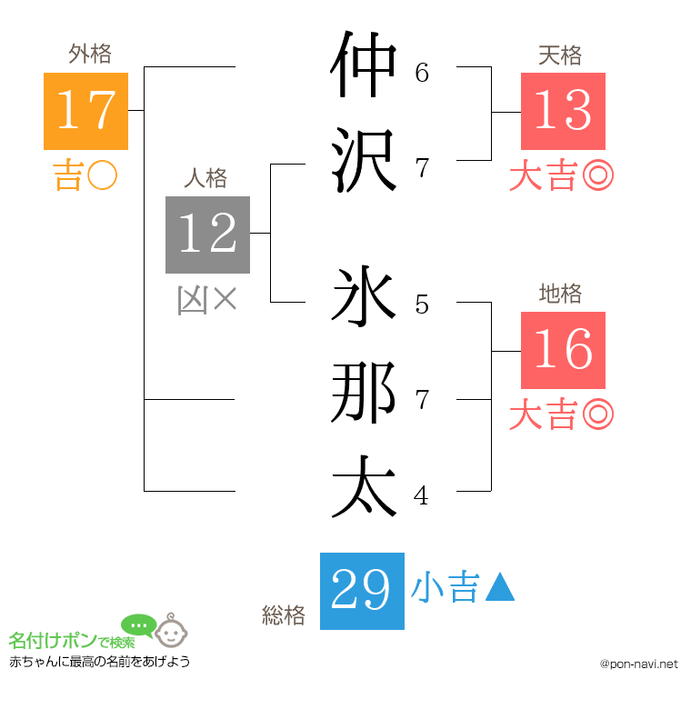 仲沢 氷那太さんの姓名判断結果