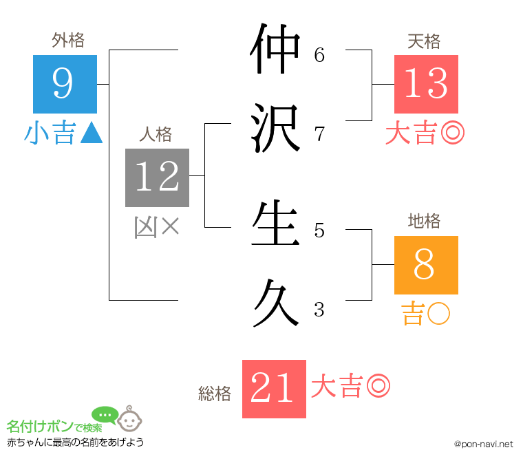 仲沢 生久さんの姓名判断結果