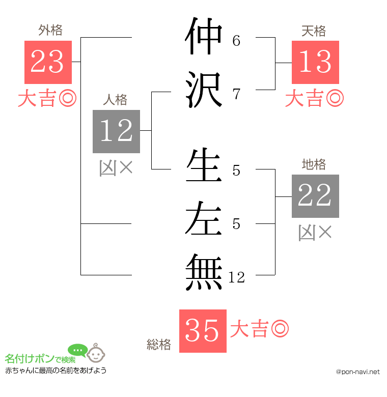 仲沢 生左無さんの姓名判断結果