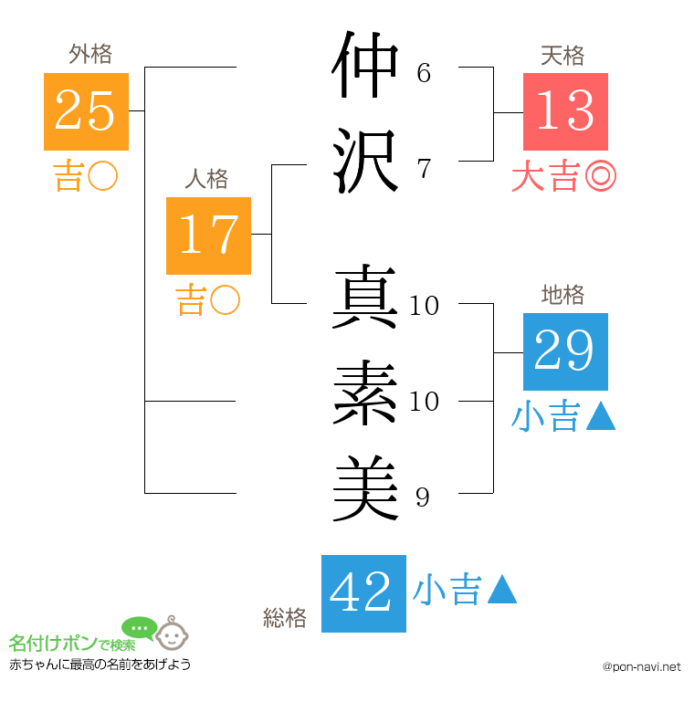 仲沢 真素美さんの姓名判断結果