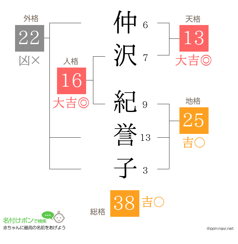 仲沢 紀誉子さんの姓名判断結果