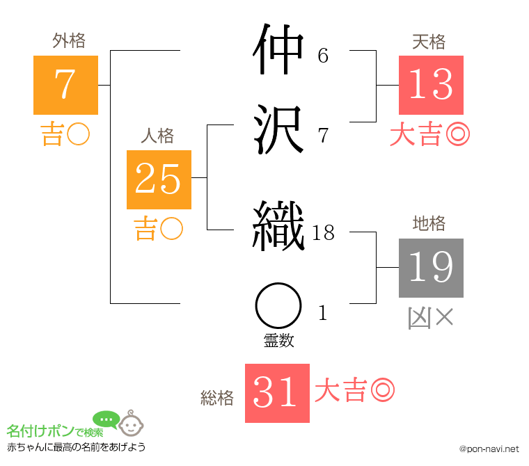 仲沢 織さんの姓名判断結果