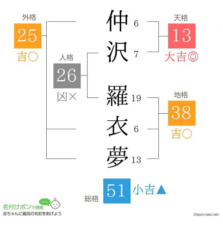 仲沢 羅衣夢さんの姓名判断結果