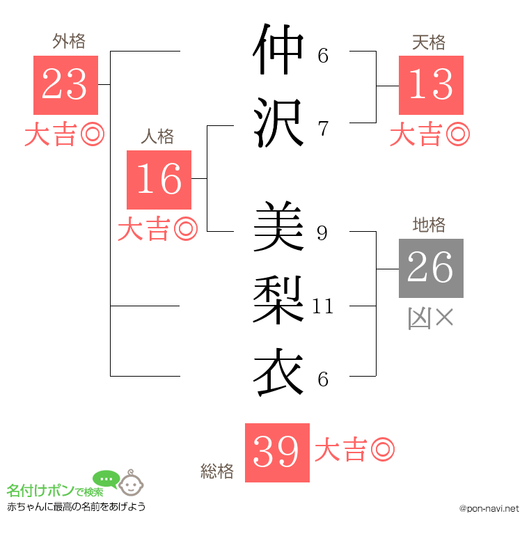 仲沢 美梨衣さんの姓名判断結果