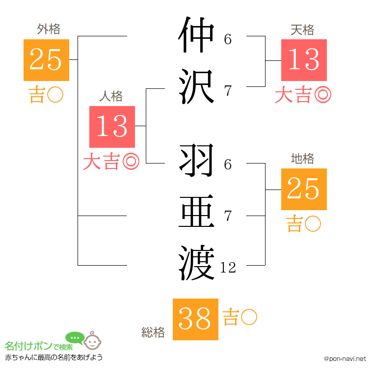 仲沢 羽亜渡さんの姓名判断結果