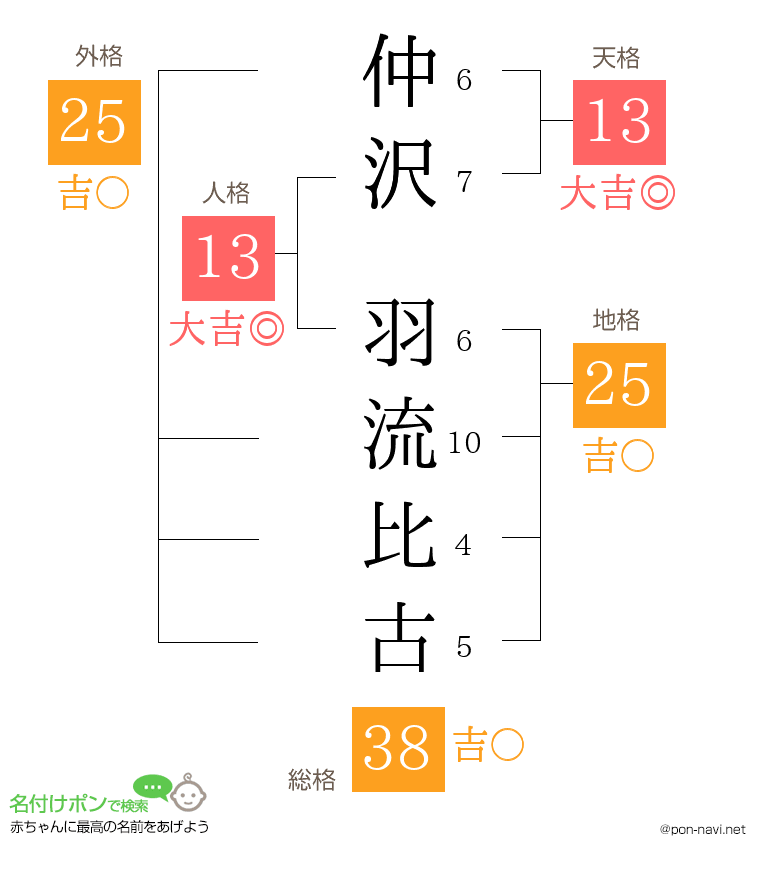 仲沢 羽流比古さんの姓名判断結果