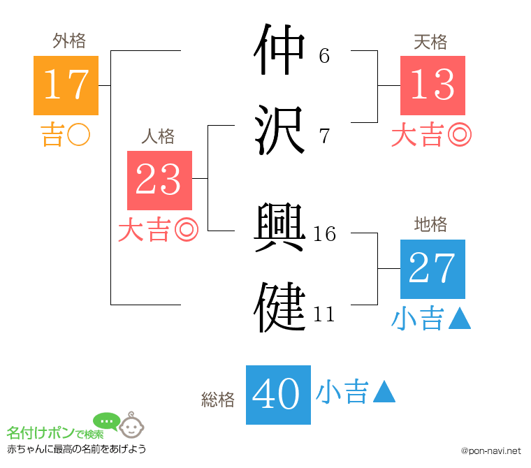 仲沢 興健さんの姓名判断結果