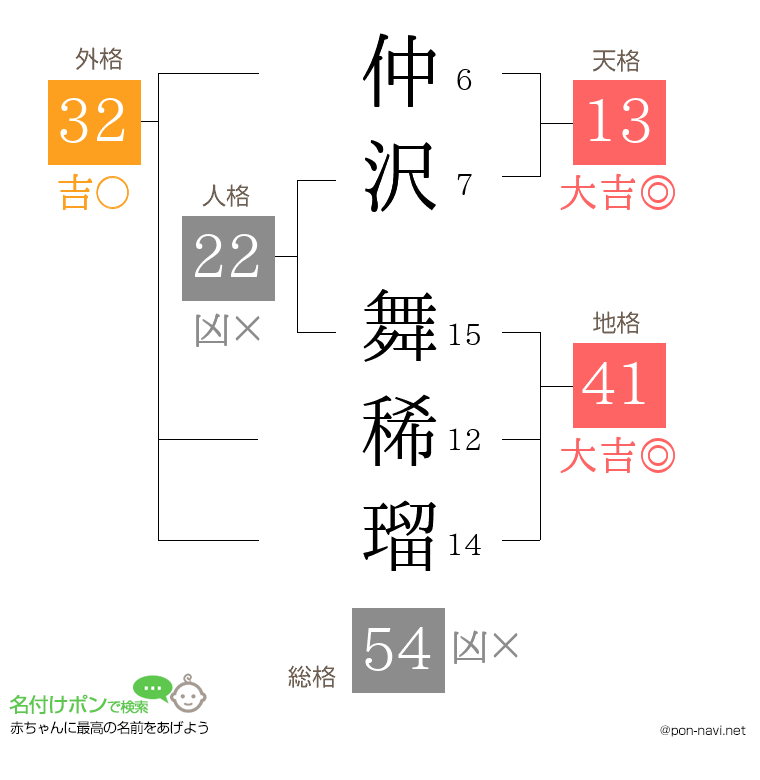 仲沢 舞稀瑠さんの姓名判断結果