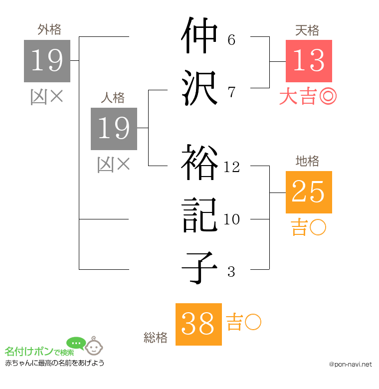 仲沢 裕記子さんの姓名判断結果