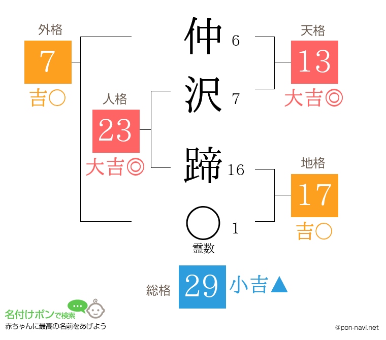 仲沢 蹄さんの姓名判断結果
