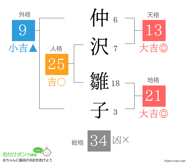 仲沢 雛子さんの姓名判断結果