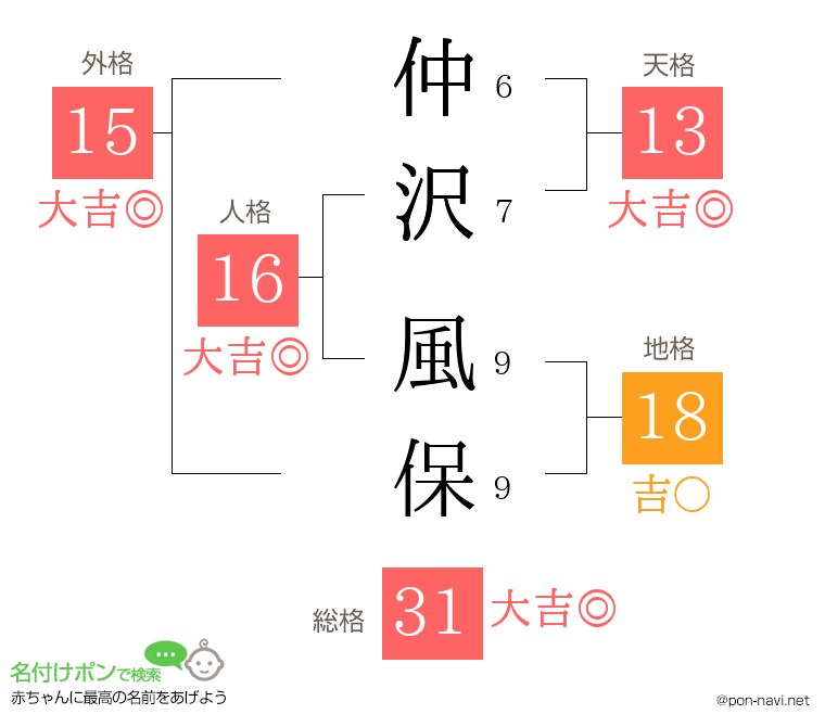 仲沢 風保さんの姓名判断結果