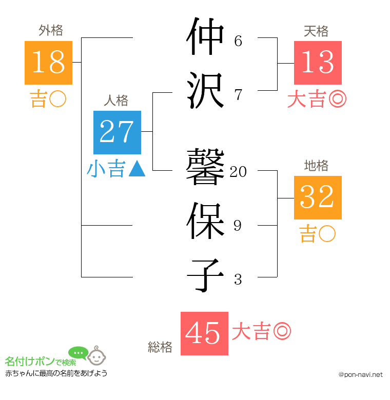 仲沢 馨保子さんの姓名判断結果
