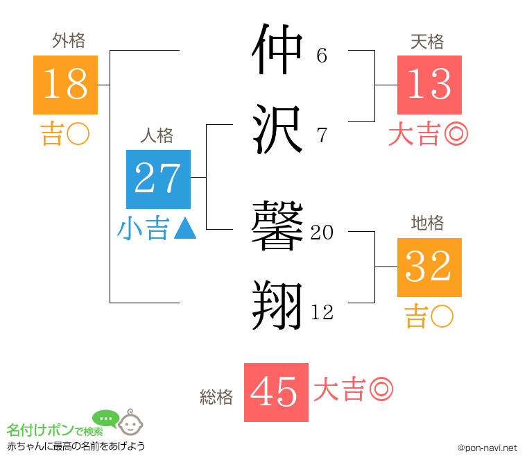 仲沢 馨翔さんの姓名判断結果