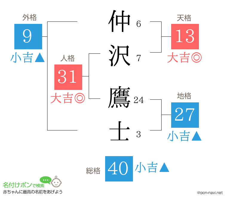 仲沢 鷹士さんの姓名判断結果
