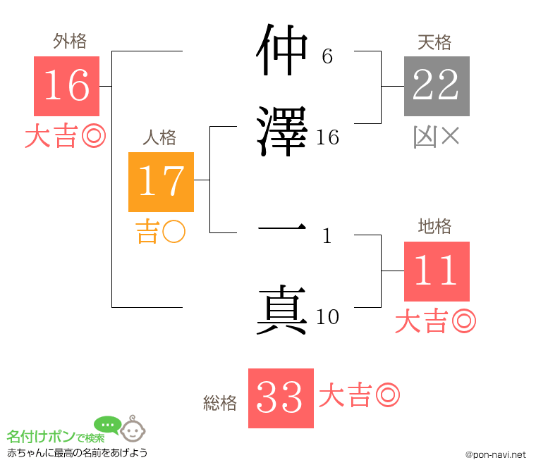 仲澤 一真さんの姓名判断結果