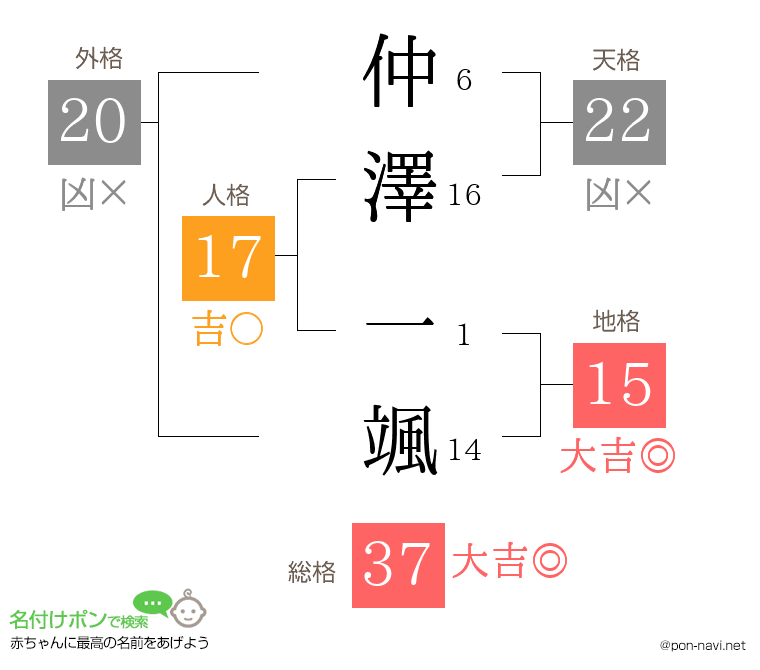 仲澤 一颯さんの姓名判断結果