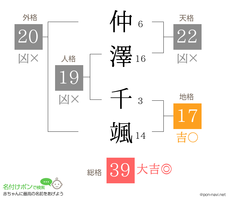 仲澤 千颯さんの姓名判断結果