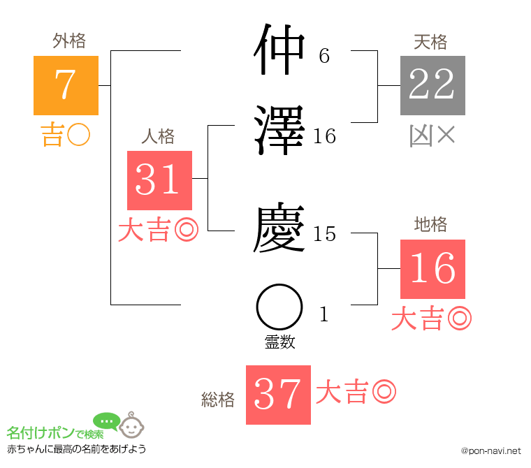 仲澤 慶さんの姓名判断結果