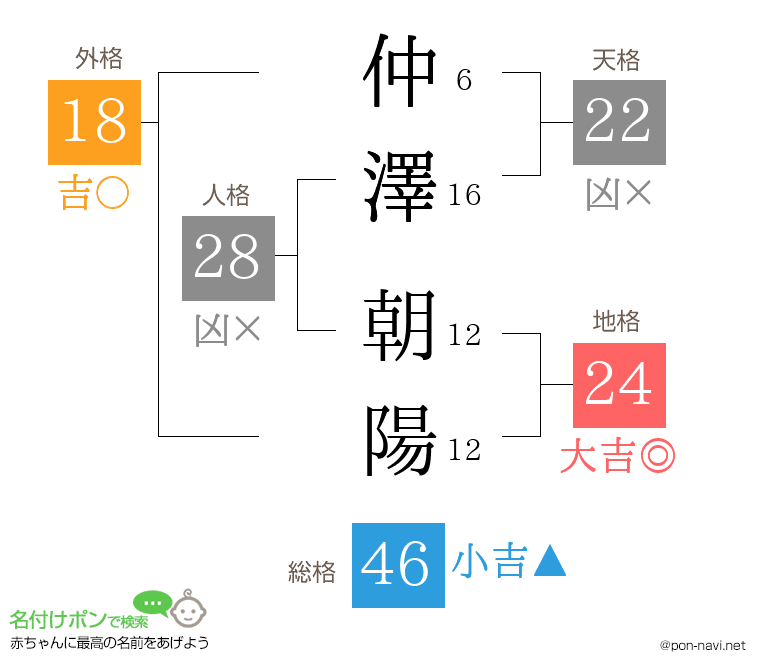 仲澤 朝陽さんの姓名判断結果