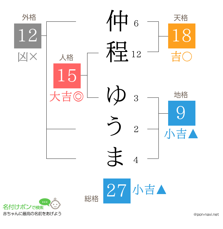 仲程 ゆうまさんの姓名判断結果