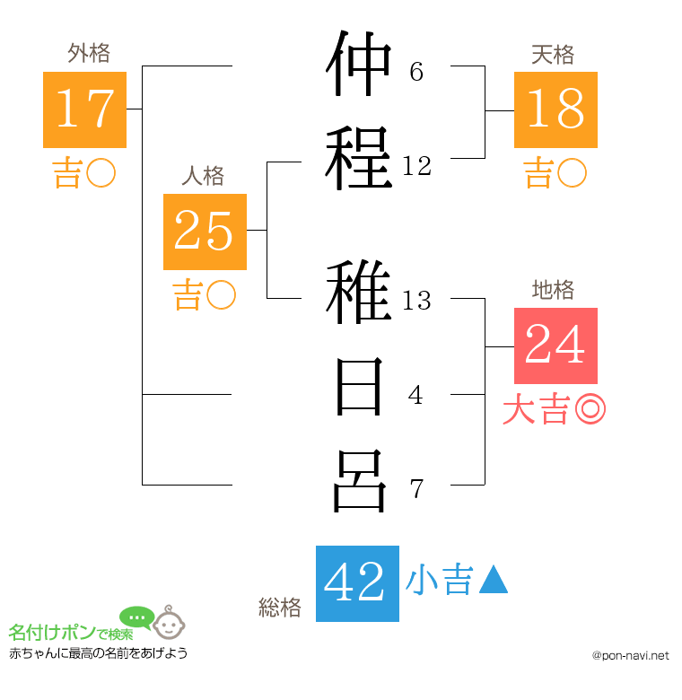 仲程 稚日呂さんの姓名判断結果