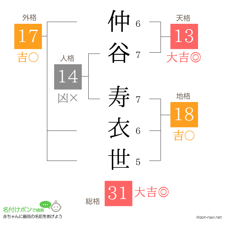 仲谷 寿衣世さんの姓名判断結果