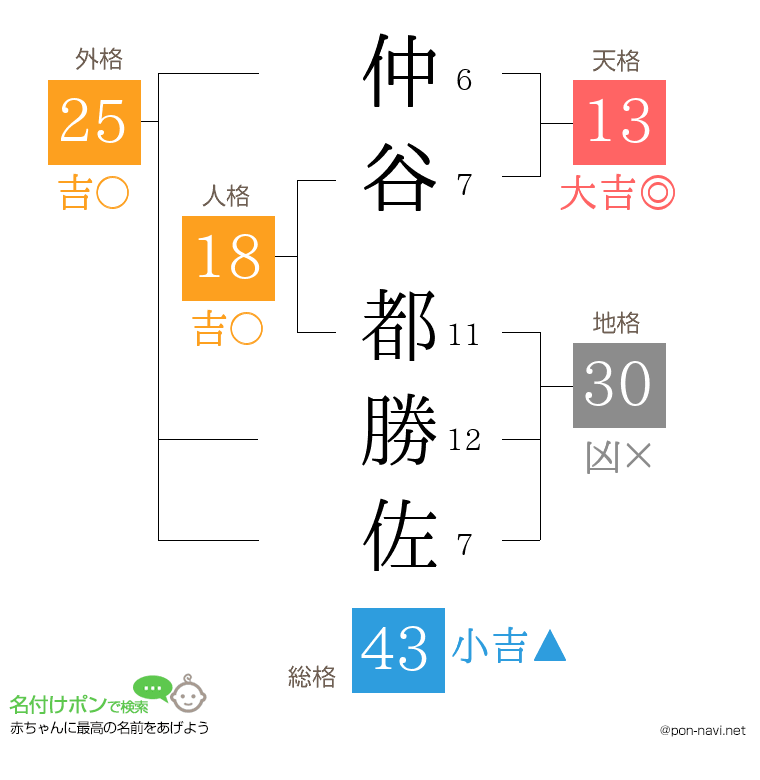 仲谷 都勝佐さんの姓名判断結果