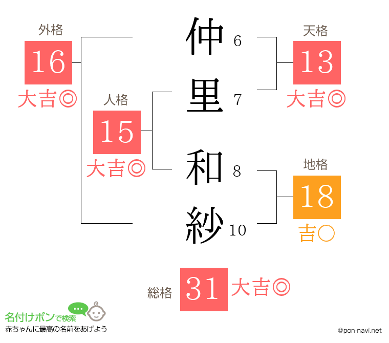 仲里 和紗さんの姓名判断結果