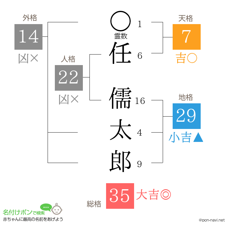 任 儒太郎さんの姓名判断結果