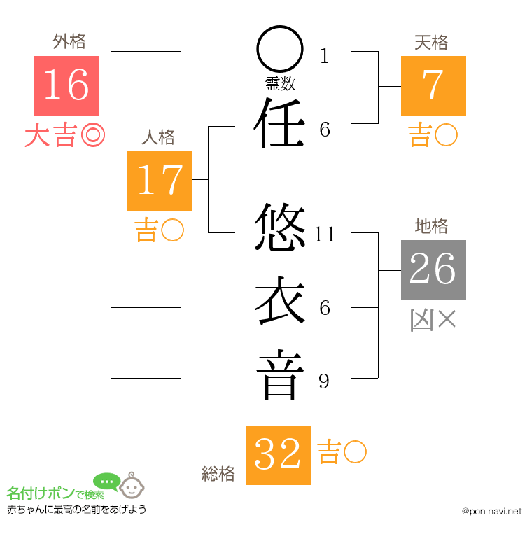 任 悠衣音さんの姓名判断結果